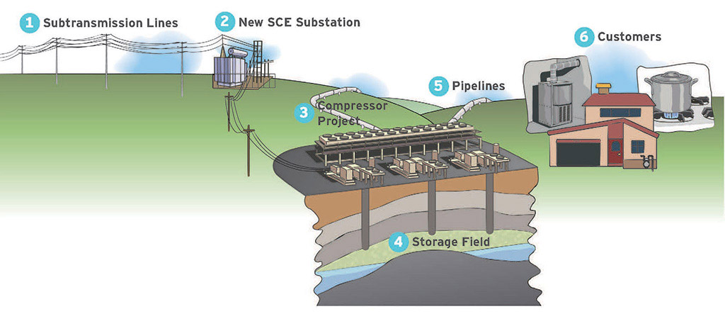 aliso canyon construction diagram